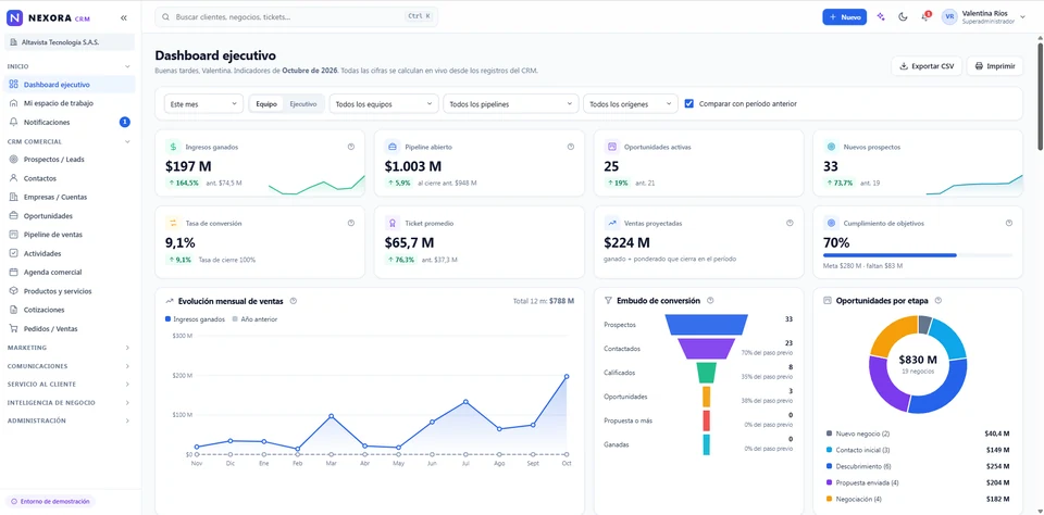Indicadores de ventas, pipeline, metas y gráficos del dashboard ejecutivo
